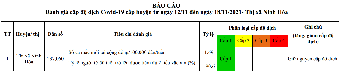 ĐÁNH GIÁ CẤP ĐỘ DỊCH COVID-19 TẠI TX NINH HÒA (CẬP NHẬT NGÀY 18/11/2021)